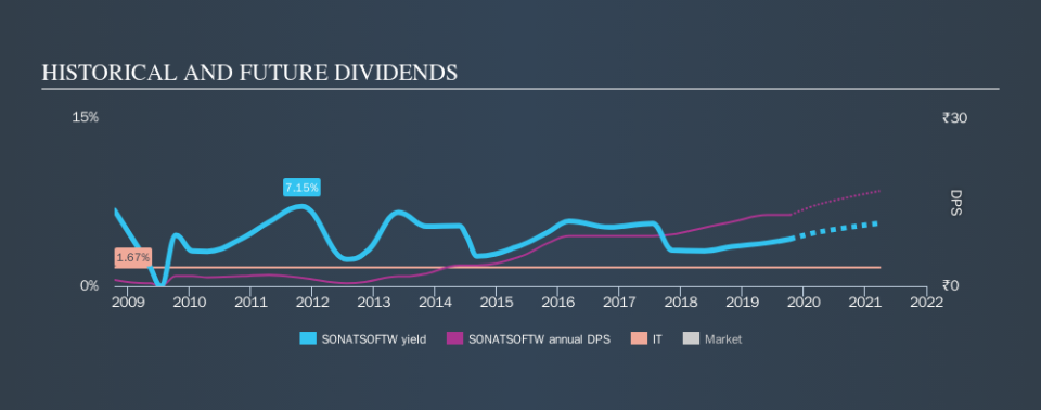 NSEI:SONATSOFTW Historical Dividend Yield, October 14th 2019