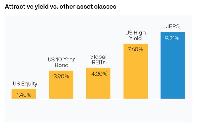 A chart showing how JEPQ's returns compare to other asset classes