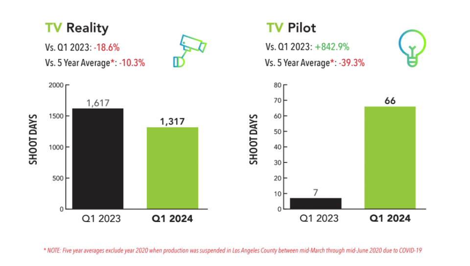 TV Reality and Pilot Shoot Days in Q1 2024 (FilmLA)