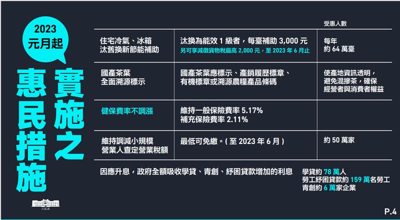 行政院今（29）日公布2023年元旦15項新制。（圖表／行政院提供)