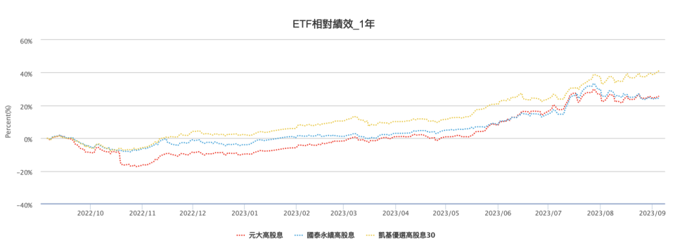 ▲網友po出年化報酬表，三檔高股息ETF(00915)41.69% (0056)37.32% (00878)31.31%，表現出乎意料，甚至指出若買在去年低點，收益有機會超過百萬。（圖／擷取自富聯網）