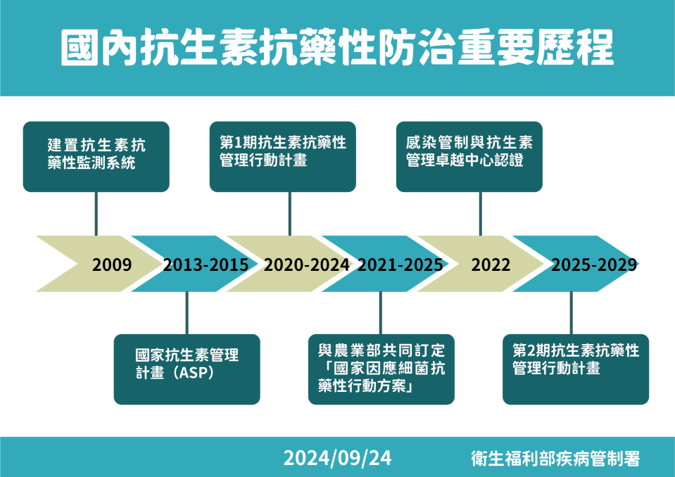 國內抗生素抗藥性防治重要歷程。圖／疾管署提供