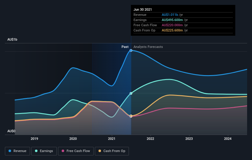 earnings-and-revenue-growth