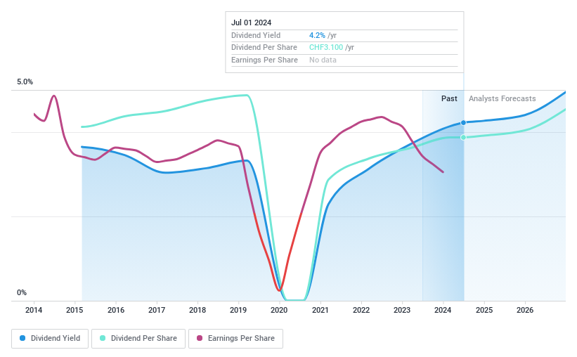 SWX:HIAG Dividend History as at Jul 2024