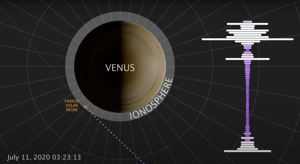 NASA's Parker Solar Probe has picked up on radio emissions coming from Venus' atmosphere, and they sound like something right out of the Twilight Zone.