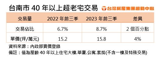 台南市40年以上超老宅交易。圖/台灣房屋提供