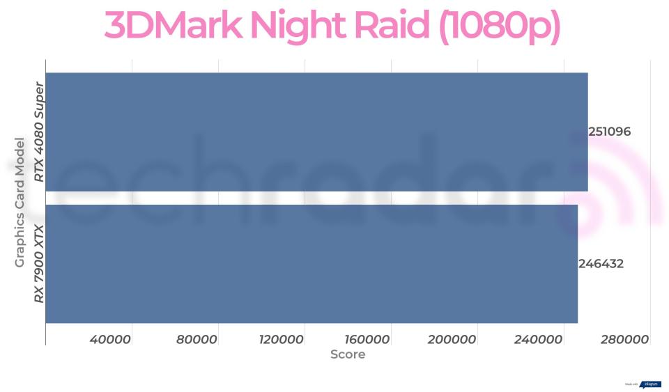 RTX 4080 Super vs RX 7900 XTX synthetic benchmarks