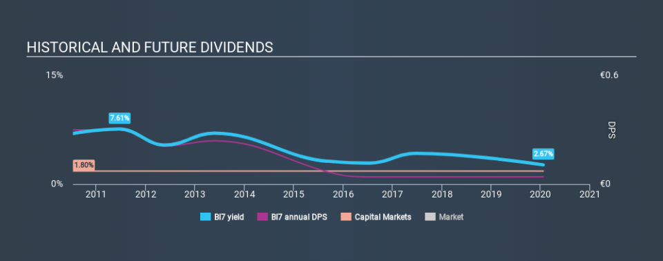 MUN:BI7 Historical Dividend Yield, January 21st 2020