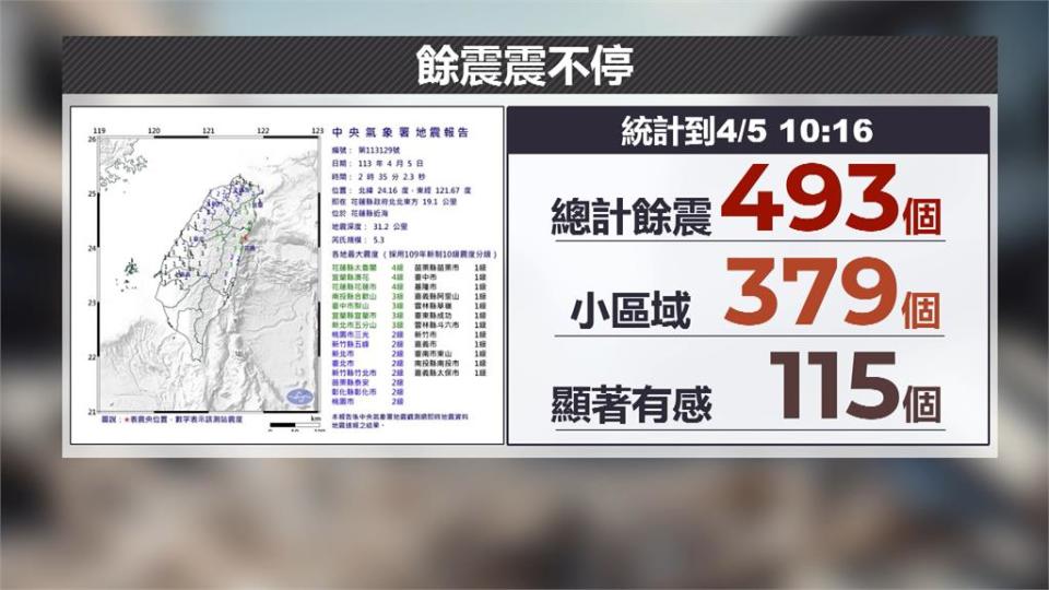 震後48hr餘震493起　吳健富：頻率規模都下降中