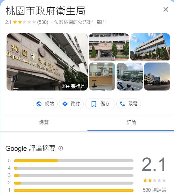 原本少有GOOGLE評論的桃園市衛生局，近日突然熱鬧起來，令人好奇的是，突然會有一整排5顆星，接著又一整排1顆星加評論洗版。   圖：翻攝自GOOGLE