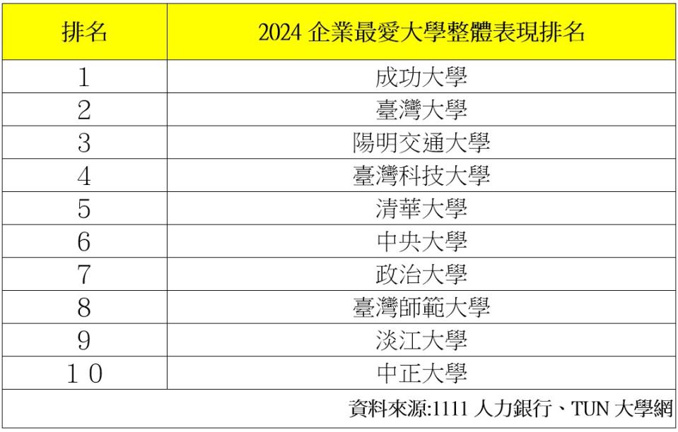 企業最愛大學排名。圖／1111人力銀行提供