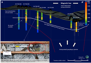 Figure 5:  Cross-section A-A’ outlined in Figure 2. Historical drill results with interpreted centre of the porphyry system. Historical induced polarization surveys extend only to ~125m of depth and many of the historical drill holes ended in mineralization. Mineralization is interpreted to remain open along strike and at depth.