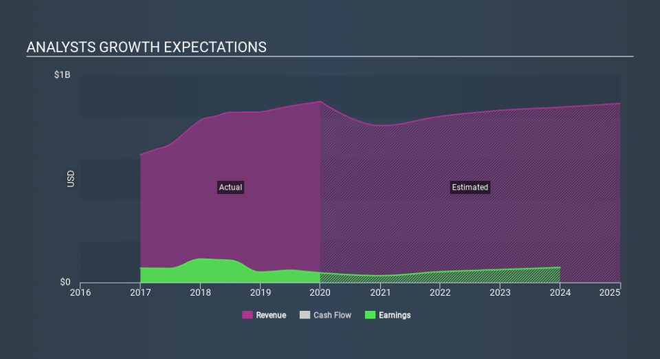 LSE:ELM Past and Future Earnings May 19th 2020