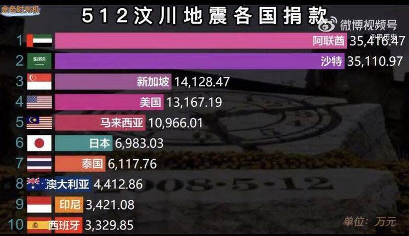 大陸官媒《新浪新聞》發布各國捐款統計，將沙烏地阿拉伯捐款4.2億人民幣排在第一，排行榜上不見捐款70.5億的台灣。