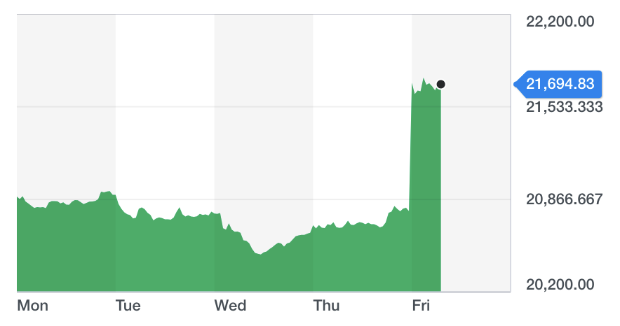 The FTSE 250, which tracks the UK's top 250 companies, reached an all-time high on Friday. Chart: Yahoo Finance