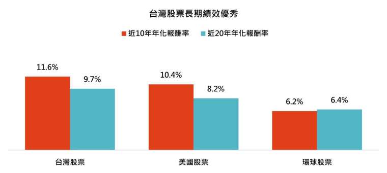 資料來源：LIPPER環球分類:台灣股票、美國股票、環球股票，「鉅亨買基金」整理，資料日期：2023/9/18。此資料僅為歷史數據模擬回測，不為未來投資獲利之保證，在不同指數走勢、比重與期間下，可能得到不同數據結果。投資人因不同時間進場，將有不同之投資績效，過去之績效亦不代表未來績效之保證。