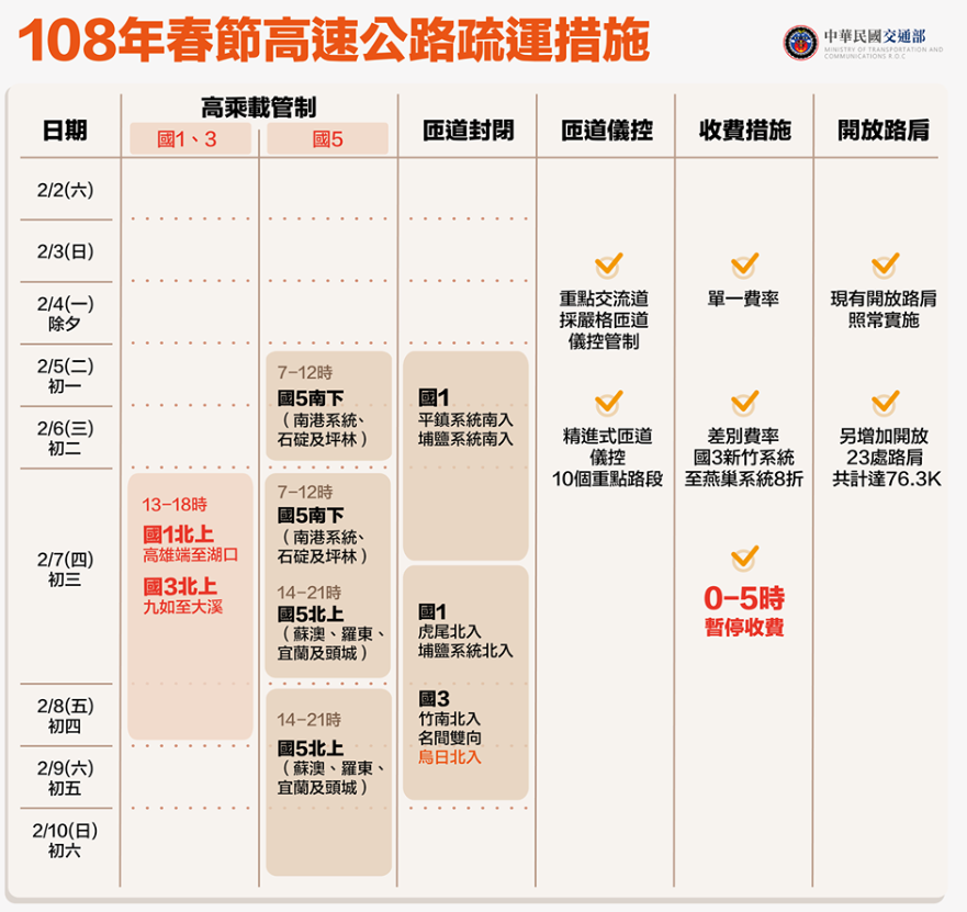 林佳龍也分享春節國道疏運措施圖表。（翻攝<a href="https://www.facebook.com/forpeople/photos/p.2169458199778719/2169458199778719/?type=3&theater" rel="nofollow noopener" target="_blank" data-ylk="slk:林佳龍臉書粉絲專頁;elm:context_link;itc:0;sec:content-canvas" class="link ">林佳龍臉書粉絲專頁</a>）