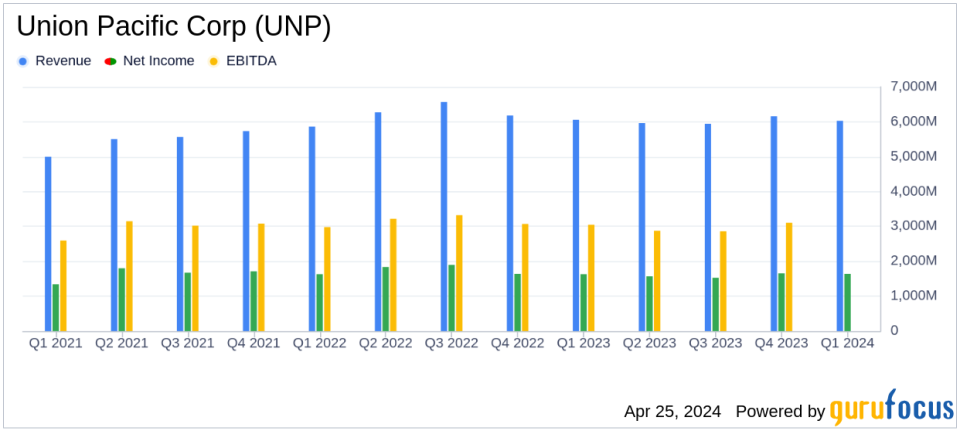 Union Pacific Corp (UNP) Q1 2024 Earnings: Marginal Gains Amid Market Challenges