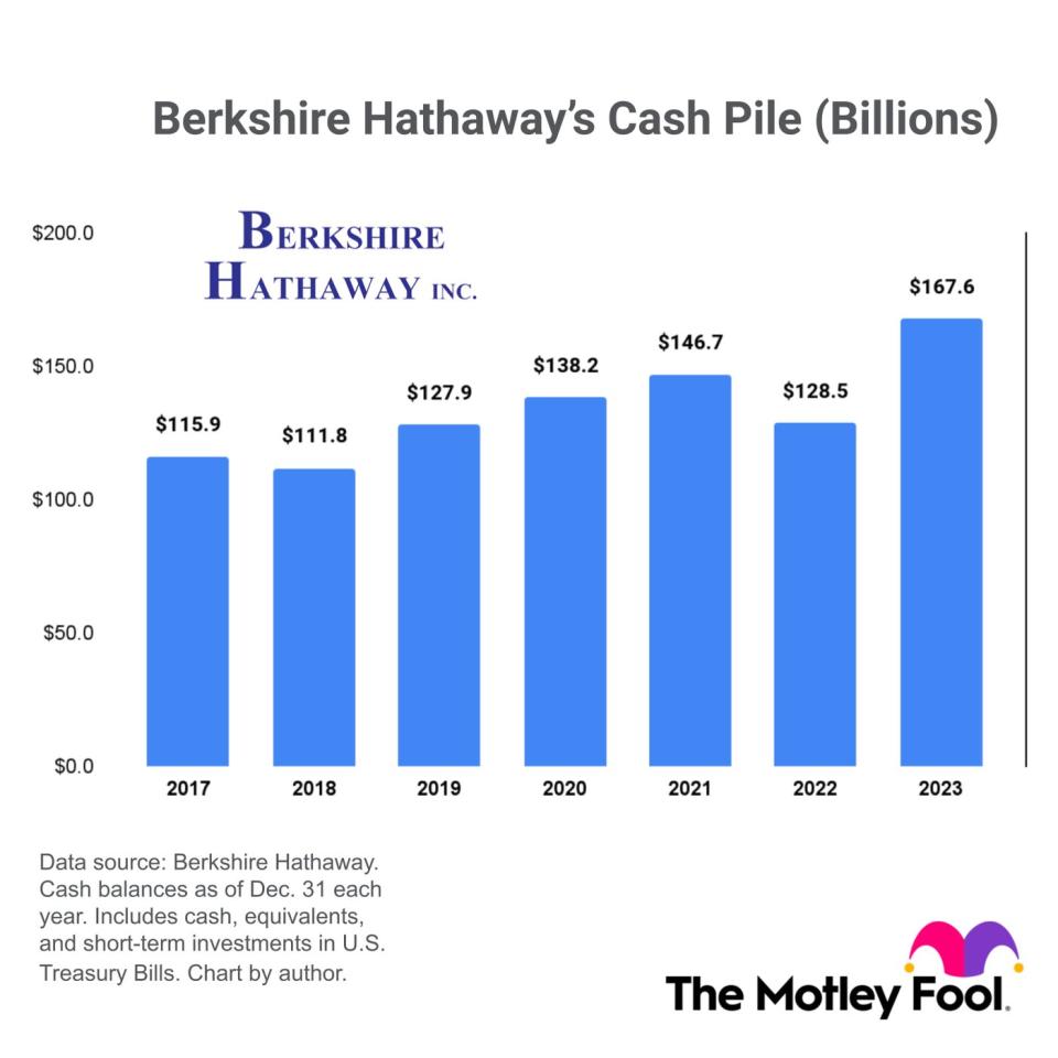 A chart showing Berkshire Hathaway's cash pile from 2017 to 2023. 