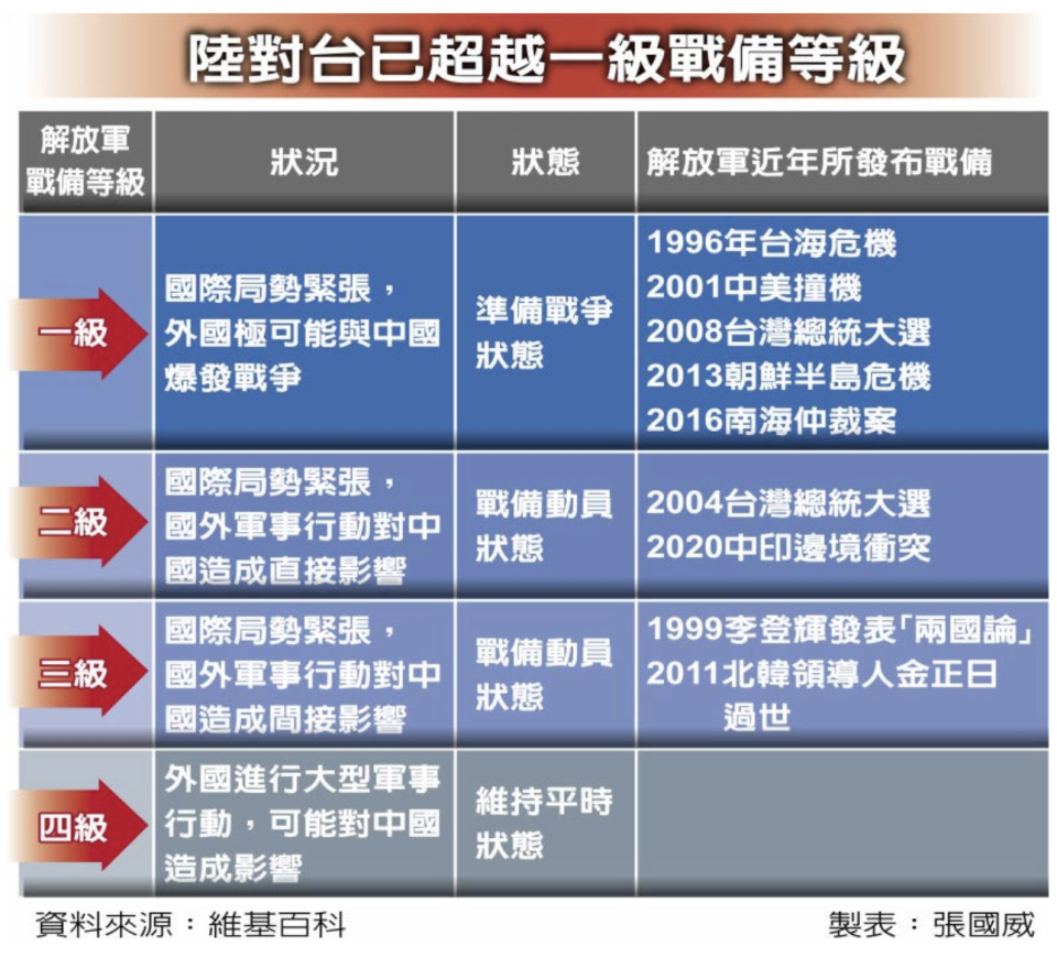 陸對台常態戰備 已高於一級標準