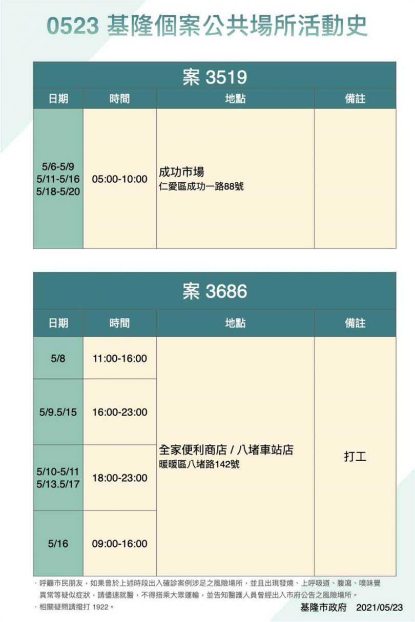 基隆市政府今早公布確診個案足跡。（圖／基隆市政府提供／中國時報陳彩玲基隆傳真）