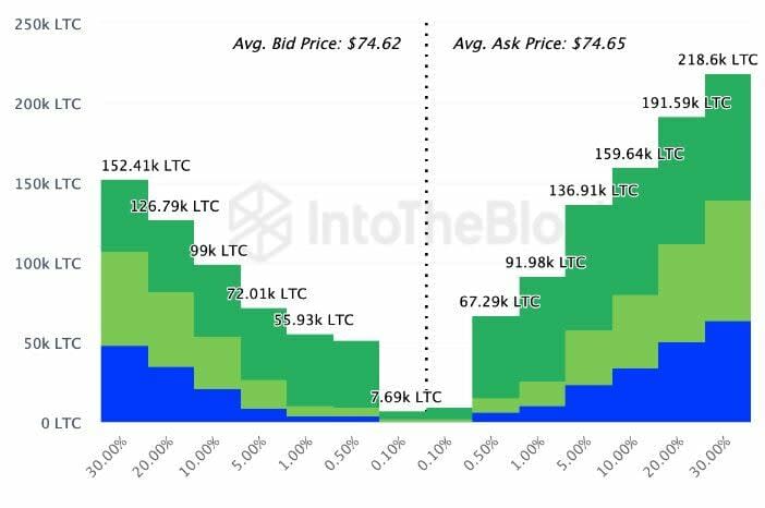 ¿Podría caer el precio de Litecoin con la venta de 928 millones de LTC?