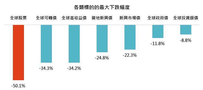 資料來源：Bloomberg，「鉅亨買基金」整理，績效以美元計算，指數採標普500與美銀美林各債券總報酬指數，資料期間1990 - 2020。此資料僅為歷史數據模擬回測，不為未來投資獲利之保證，在不同指數走勢、比重與期間下，可能得到不同數據結果。