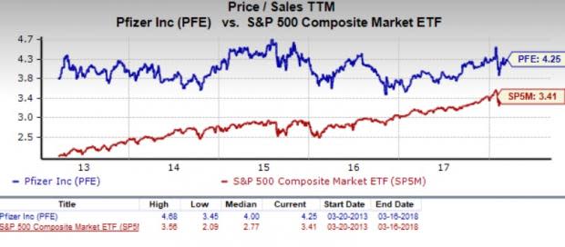 Let's see if Pfizer Inc. (PFE) stock is a good choice for value-oriented investors right now, or if investors subscribing to this methodology should look elsewhere for top picks.