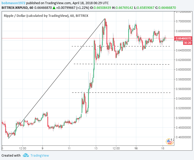 XRP/USD 18/04/18 Hourly Chart