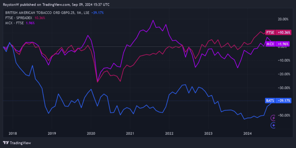 The performance of the FTSE 100, FTSE 250, and British American Tobacco since 2017.