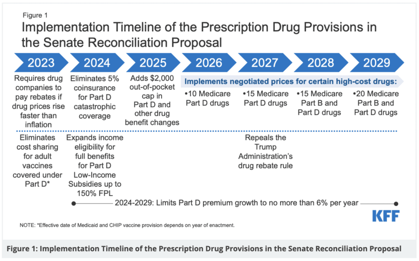 Medicare drug benefits time line