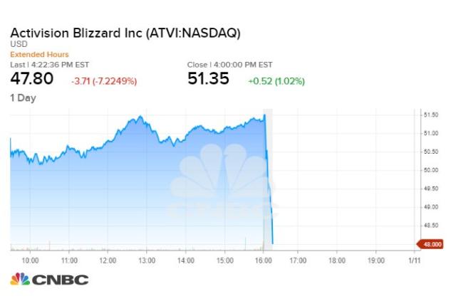 Activision Blizzard Stock Plummets Ten Percent After Parting Ways