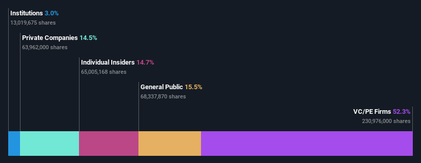 SHSE:688001 Ownership Breakdown as at Jul 2024