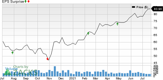 Equity Residential Price and EPS Surprise