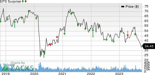 Alaska Air Group, Inc. Price and EPS Surprise