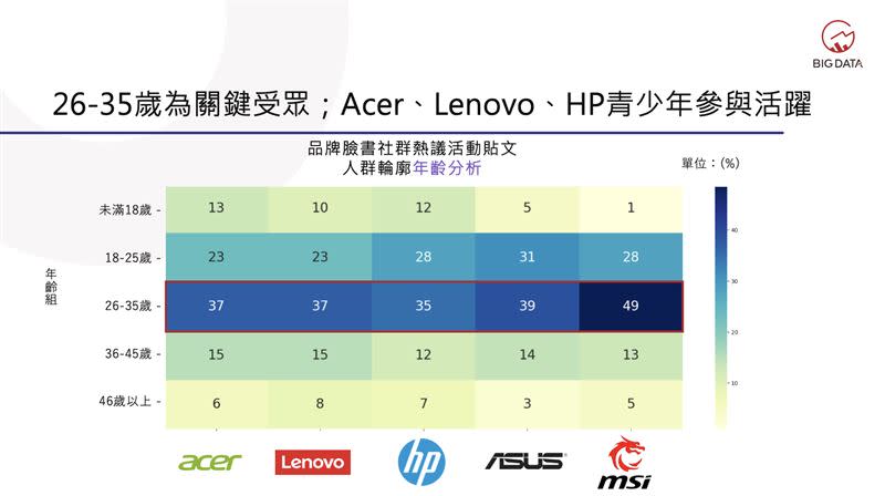 26-35歲為關鍵受眾；Acer、Lenovo、HP青少年參與活躍。（圖／大數據提供）