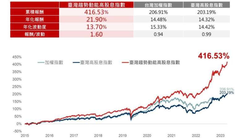 資料來源：臺灣指數公司，Bloomberg，回測期間為2015/11/17-2024/2/29。本基金主要係採用完全複製法追蹤標的指數之績效表現為目標，然因基金必要費用、為因應申贖及指數調整等之相關交易、為維持曝險比例而從事證券相關商品交易及視特殊情形需要採最佳化複製法等因素，仍可能使本基金偏離標的指數之表現。以上僅為標的指數成分股歷史資料回測結果，不代表本基金之未來績效保證。投資人無法直接投資指數，本資料僅為市場歷史數值統計概況說明，非基金績效表現之預測。