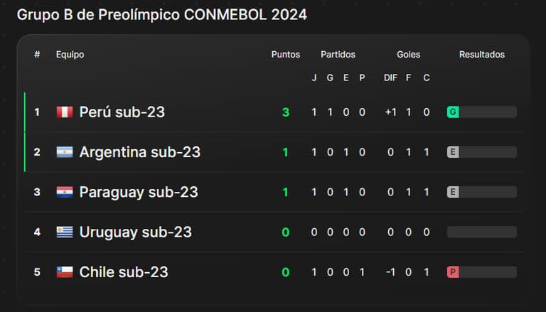 Las posiciones del grupo B del Preolímpico Sudamericano a París 2024