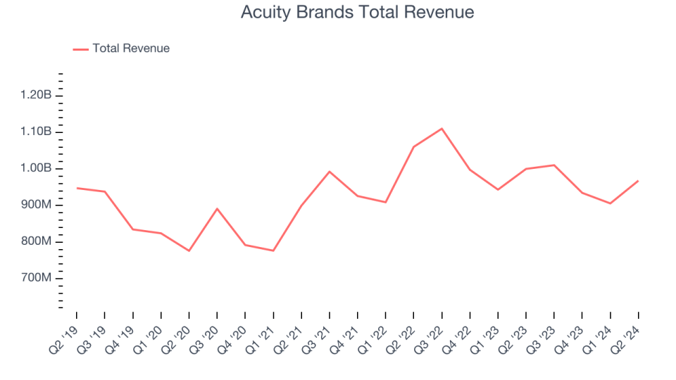 Acuity Brands Total Revenue