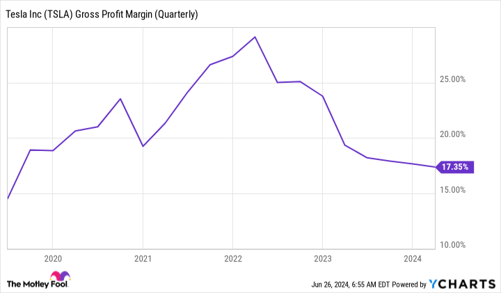 TSLA Gross Profit Margin (Quarterly) Chart