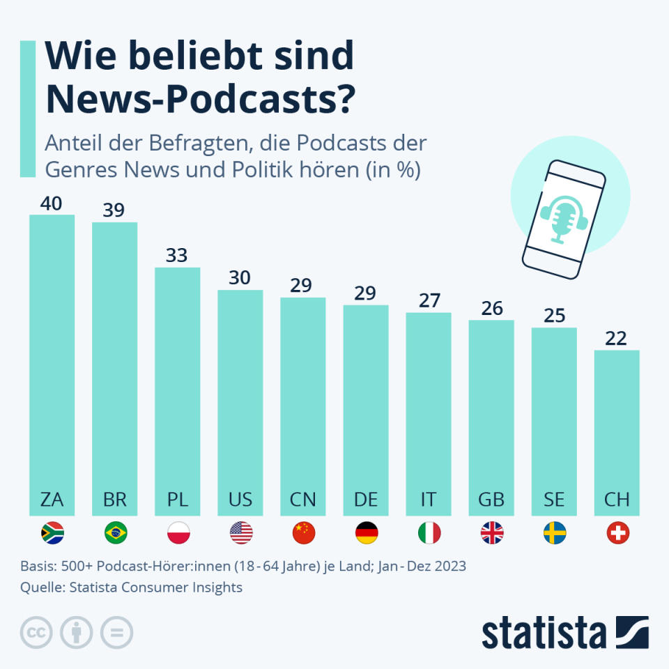 Infografik: Wie beliebt sind News-Podcasts | Statista