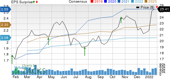 Regions Financial Corporation Price, Consensus and EPS Surprise