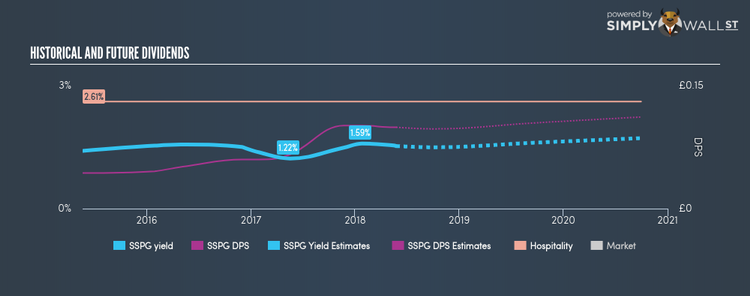 LSE:SSPG Historical Dividend Yield May 25th 18