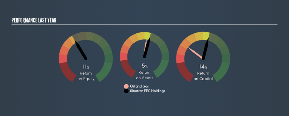 SGX:C9Q Past Revenue and Net Income, August 7th 2019