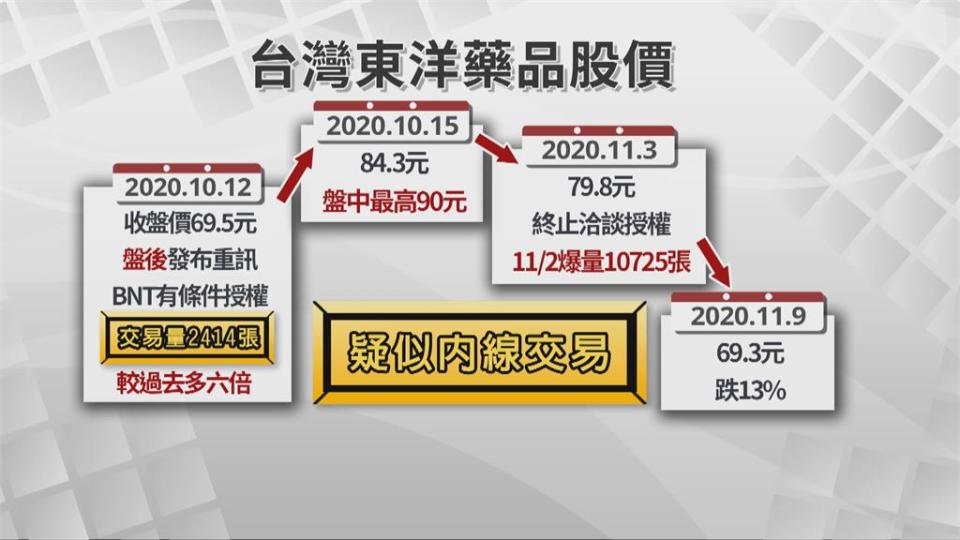 買BNT破局爆內線！東洋總座等26人遭約談