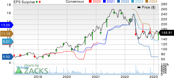 Target Corporation Price, Consensus and EPS Surprise