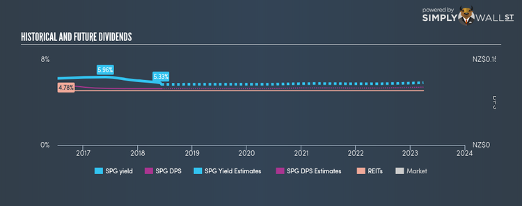 NZSE:SPG Historical Dividend Yield Jun 9th 18