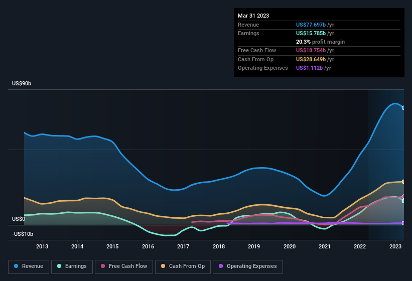 earnings-and-revenue-history