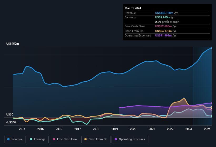 earnings-and-revenue-history