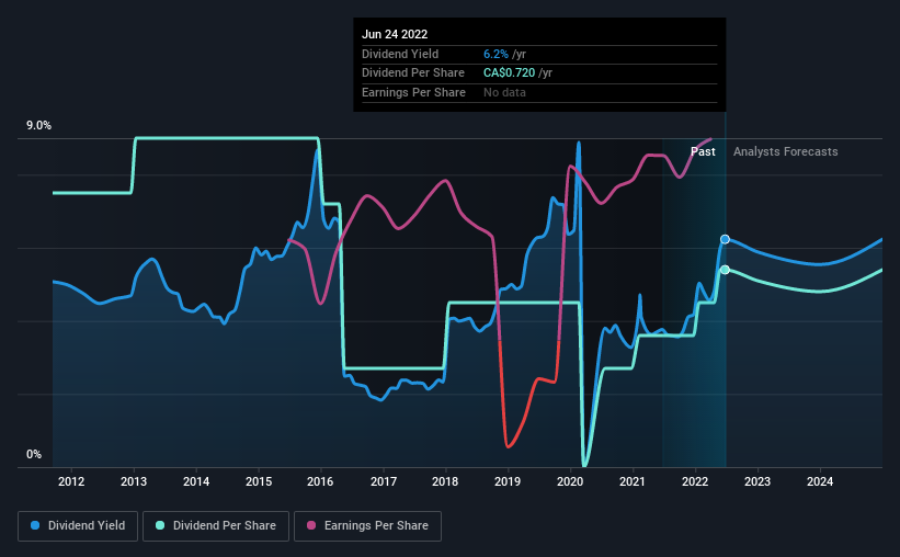 historic-dividend